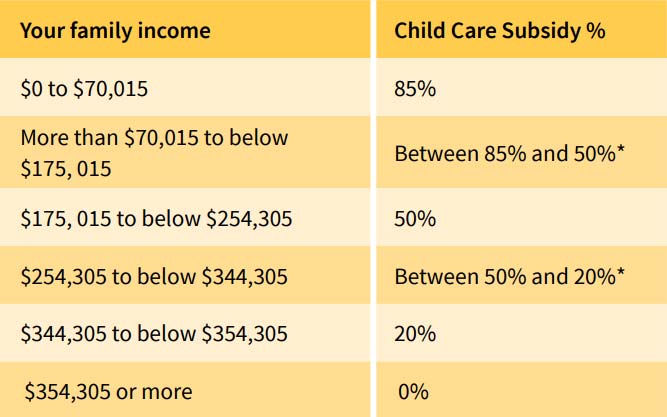 Centrelink New Child Care Subsidy Calculator