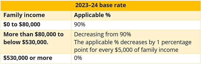 Combined Family Income - 2023-24 Base Rate