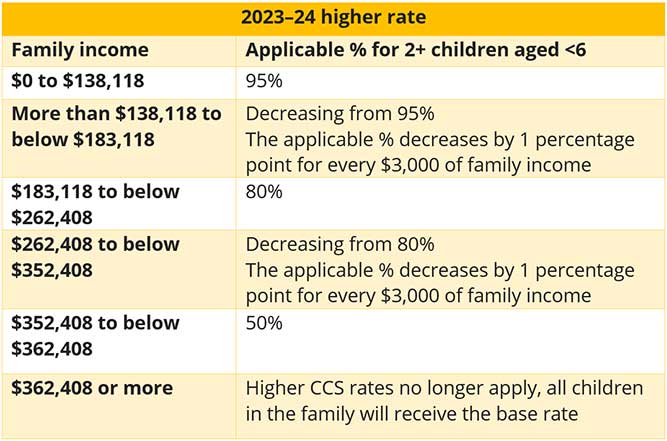 Combined Family Income - 23-24 Higher Rate